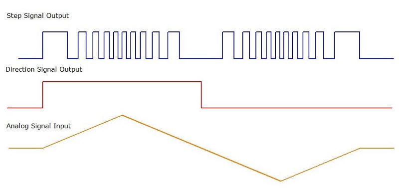 Joystick Motion Controller- Timing Diagram